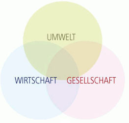 nachhaltig